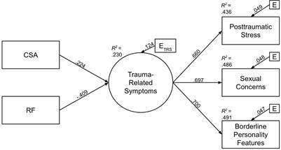 Trauma-related symptoms in adolescents: the differential roles of sexual abuse and mentalizing